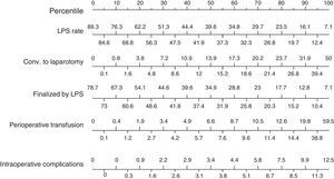 Standard intraoperative results (secondary variables); values are expressed as rates. LPS: laparoscopy.