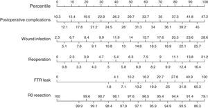 Standard postoperative results (secondary variables) with a 60-day follow-up; values are expressed as rates. FTR: failure to rescue after anastomotic leakage (mortality rate in patients with anastomotic leakage).