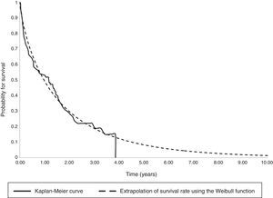 Overlapping Kaplan–Meyer and Weibull survival curves. Kaplan–Meier survival: Kaplan–Meier curve; Weibull survival: extrapolation of survival rate using the Weibull function.