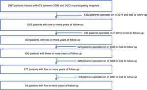 Flowchart of patients included in the study each year of follow-up.