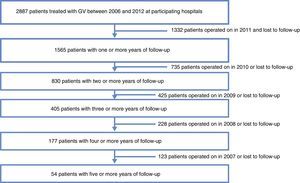 Flowchart of patients included in the study each year of follow-up.