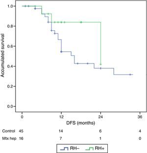 Kaplan–Meier curve in months for disease-free survival (DFS).