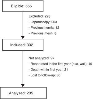 Flowchart of the patients included in the study.