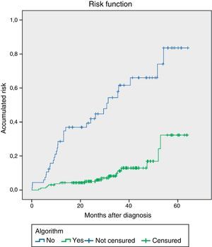 Survival analysis of abdominal wall indemnity using Kaplan–Meier (log rank test) between the groups in which the algorithm was applied or not.