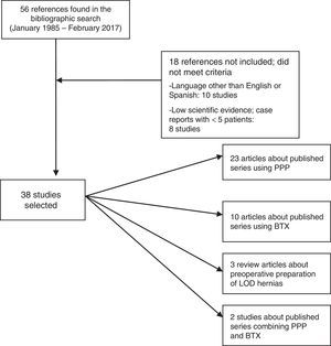 Results of the metasearch and articles included in the review, according to PRISMA criteria.