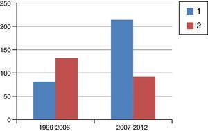 Number of patients treated with long-cycle chemoradiotherapy (1, blue) and short-cycle radiotherapy (2, red) in the periods of time indicated. The percentage of patients who received short-cycle radiotherapy was 61% in the first period and decreased to 30% in the second period.