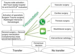 Algorithm of the consulted and referred patients.