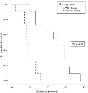 Actuarial survival analysis after neoadjuvant treatment and subsequent resection for borderline-resectable pancreatic adenocarcinoma at the Hospital Universitari de Bellvitge (2010–2014); comparison of the actuarial survival curves (Kaplan–Meier curves) of the study groups: RG group (resection group, 11 patients) and PROG group (progression group, 11 patients), using the log-rank test <0.0001.