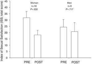 Changes in the Index of Sexual Satisfaction (ISS) in patients with severe/morbid obesity 12 months following bariatric surgery.