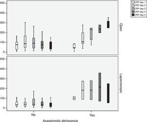CRP values in the open and laparoscopic approaches according to existence of anastomotic dehiscence. The results are expressed as median and interquartile range.