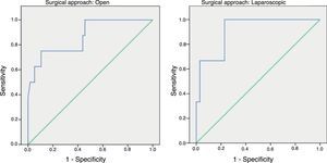 ROC curves for CRP on day 4 in the open and laparoscopic approaches.
