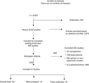 Flowchart for the selection of the studies included.