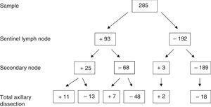 Absolute results of the sample related with the dependent variable (AD) and with the main independent variables (sentinel lymph node and secondary node).
