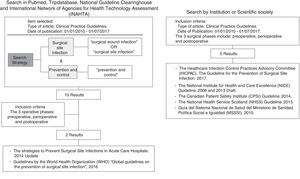 Search strategy and document management flow diagram.