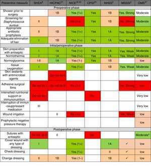 Summary of recommendation grades and quality of evidence, according to the review of the preventive measures, in accordance with clinical guidelines. CPSI: Canadian Patient Safety Institute; HICPAC: Healthcare Infection Control Practices Advisory Committee. Center for Disease Control and Prevention; MSSSI: Spanish Ministry for Healthcare, Social Policy and Equality; NHSS: National Health Service Scotland; NICE: National Institute of Health and Clinical Excellence; WHO: World Health Organization; SHEA: Society for Healthcare Epidemiology of America. a Considering the low-moderate quality of the evidence and the comparisons in the subgroups of the randomized clinical trials included in the analysis of the meta-regression, the WHO agree that the strength of the recommendation should be conditional. * The recommendation grades and quality of the evidence are described in the methodology and in Table 1. The recommendation of the measure is marked by the color scale: “Yes, Recommended” is green, defined by high-quality evidence supporting the use of a measure; orange represents moderate-quality evidence supporting the use of a measure or accepted practice; white represents insufficient evidence to support (or not) the use of that measure, or the state of the question has not yet been fully resolved to be able to give a recommendation; and “Not recommended” is red, defined by high-quality evidence that does not support the use of a preventive measure, because it has been shown that it is not necessary for SSI prevention or may even increase the risk for SSI.