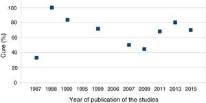 The relationship between the cure % of anal fistula using the endorectal advancement flap in patients with Crohn