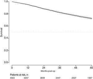 Accumulated incidence of local recurrence.