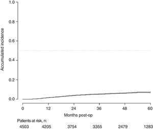Accumulated incidence of metastasis.