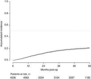 Accumulated incidence of mortality.