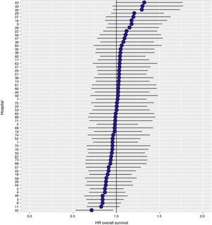 Differences in survival rates among the hospitals studied. The hospitals are represented in the vertical axis with their assigned number code for the project. The HR value is shown for each hospital.