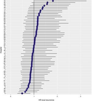 Differences in local recurrence rates among the hospitals studied. The hospitals are represented on the vertical axis with the number code assigned to them in the project. The HR value is shown for each hospital.