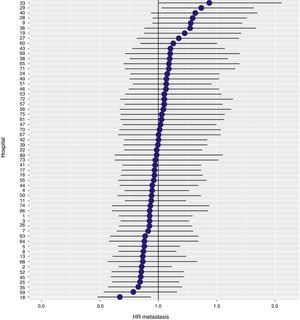 Differences in the rates of metastasis among the hospitals studied. The hospitals are represented on the vertical axis with the number code assigned to each hospital in the project. The HR value is shown for each hospital.