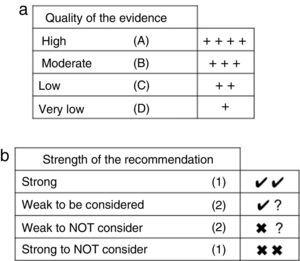 Representation of the quality of the evidence (a) and the recommendation grade (b).