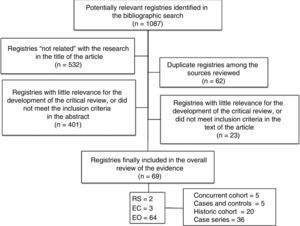Flowchart of the participating studies. CT: clinical trial; OS: observational study; RS: systematic review.