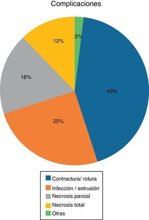 Types of complications.