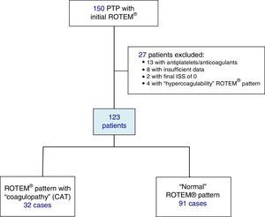 Flowchart of patients in the study. ATC: acute trauma coagulopathy; PTP: polytrauma patient; ISS: Injury Severity Score.