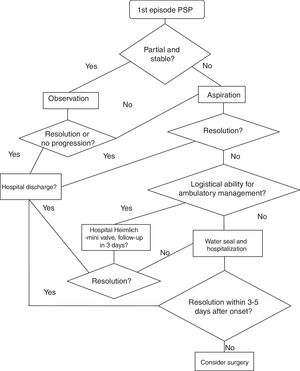 Treatment algorithm for primary spontaneous pneumothorax.
