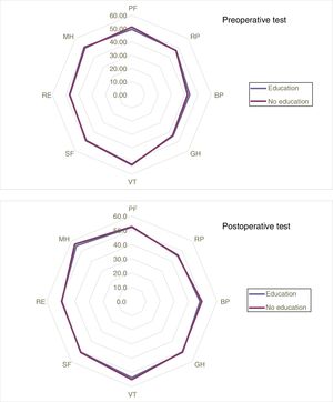 Results of the pre- and postoperative SF-12 test, where there were no statistically significant differences in the 8 domains evaluated BP: bodily pain; GH: general health; MH: mental health; PF: physical function; RE: role limitations – emotional; RP: role limitations – physical; SF: social functioning; VT: vitality.