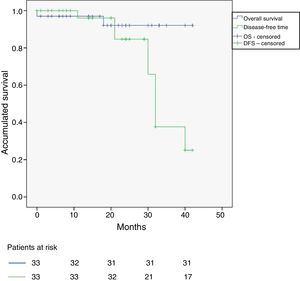 Overall survival (OS) and disease-free survival (DFS) after second look surgery plus HIPEC.