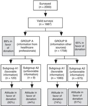 Impact of the attitude of the population towards organ donation depending on whether they had received information from medical professionals or other sources.