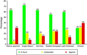 Attitude towards donating one