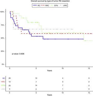 Overall survival by type of tumor following R0 resection. RC: rectal cancer, RRC: recurrent rectal cancer, GYN: gynecological tumors, URO: urological tumors.