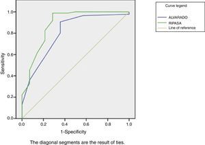 ROC curves obtained by calculating the results of both scores.