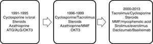 Evolution of immunosuppressant therapy, 1991–2013. ALG: anti-lymphocyte globulin; ATG: anti-thymocyte globulin; MMF: mycophenolate mofetil; OKT3: CD3 monoclonal antibody.