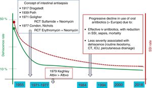 Evolution of oral antibiotic prophylaxis in colorectal surgery.
