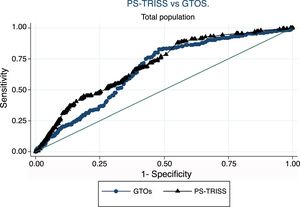 ROC curves comparing PS-TRISS with the GTOS.