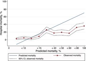 Calibration curves and 95% confidence interval comparing the mortality observed with the prediction of the PS-TRISS.