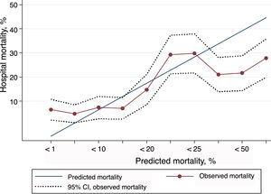 Calibration curves and 95% confidence interval comparing the observed mortality and the mortality predicted by the GTOS.