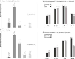 Results of the survey about mobilization from the bed to an armchair (a) and ambulation (b), and postoperative oral intake in subtotal (c) and total (d) gastrectomy. (a) Initiation of mobilization to the armchair; (b) initiation of walking; (c) initiation of oral tolerance in subtotal gastrectomy (% of respondents); (d) initiation of oral tolerance in total gastrectomy (% surveyed).