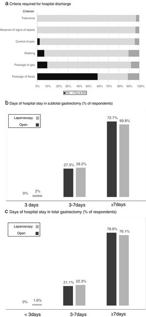 Results of the survey regarding the criteria required for hospital discharge (a) and days of hospital stay in subtotal (b) and total (c) gastrectomy. (a) Criteria required for hospital discharge; (b) days of hospital stay in subtotal gastrectomy (% of respondents); (c) days of hospital stay in total gastrectomy (% of respondents).