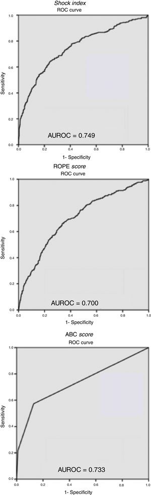 ROC curves and areas under the curve (AUROC) for the Shock Index, ROPE score and ABC score. This figure includes Table 6, representing the values of sensitivity, specificity, positive predictive value and negative predictive value of the 2 Shock Index cut-off points analyzed.