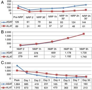 Evolution of transaminase levels of the liver graft: (A) during NRP, (B) during NMP, and (C) during post-op.