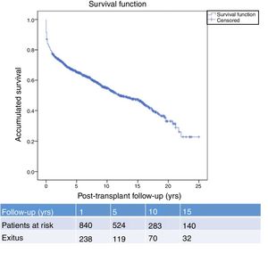 Overall survival of liver transplant recipients.