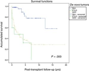 Survival after diagnosis of the different de novo tumors.