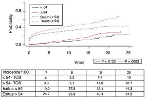 Incidence of solid organ tumors according to different age groups.