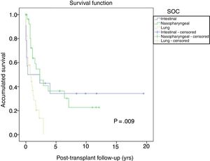 Survival after tumor diagnosis for the most frequent SOC.